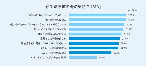 新生活直前の今の気持ち