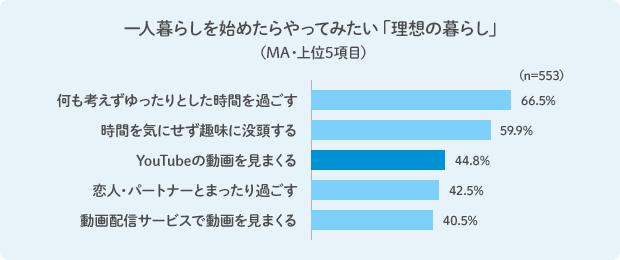 一人暮らしを始めたらやってみたい「理想の暮らし」