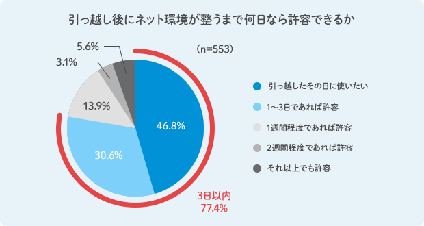 引っ越し後にネット環境が整うまで何日なら許容できるか