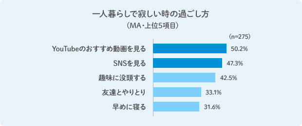 一人暮らしで寂しい時の過ごし方