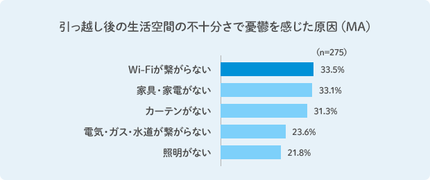 引っ越し後の生活空間の不十分さで憂鬱を感じた原因