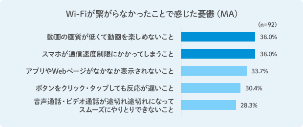 Wi-Fiが繋がらなかったことで感じた憂鬱