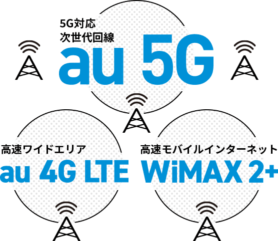5G対応 次世代回線 au 5G / 高速ワイドエリア au 4G LTE / 高速モバイルインターネット WiMAX 2+
