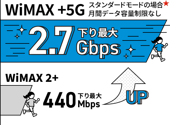 WiMAX +5G 下り最大2.7Gbps スタンダードモードの場合★月間データ容量制限なし / WiMAX 2+ 下り最大440Mbps UP