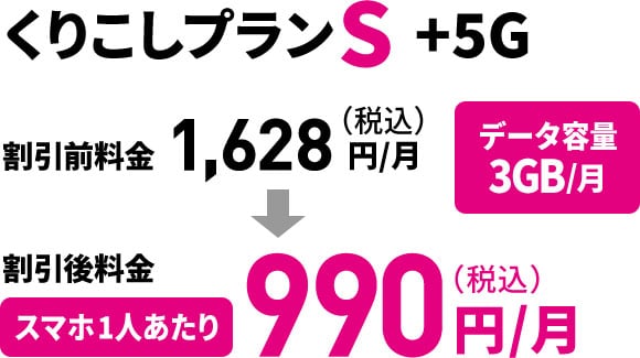 くりこしプランS +5G 割引前料金 1,628円/月(税込)データ容量3GB/月 割引後料金 スマホ1人あたり 990円/月(税込)