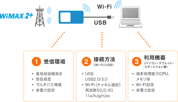 実効速度が出ない場合は Uq Wimax Wifi ルーター 公式