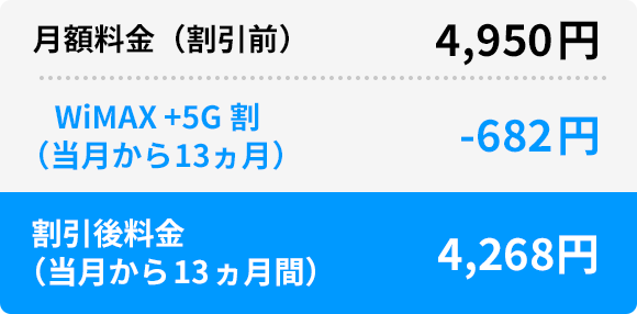 月額料金（割引前）:4,950円/ WiMAX +5G割（当月から13ヵ月）:-682円 /割引後料金（当月から13ヵ月）:4,268円