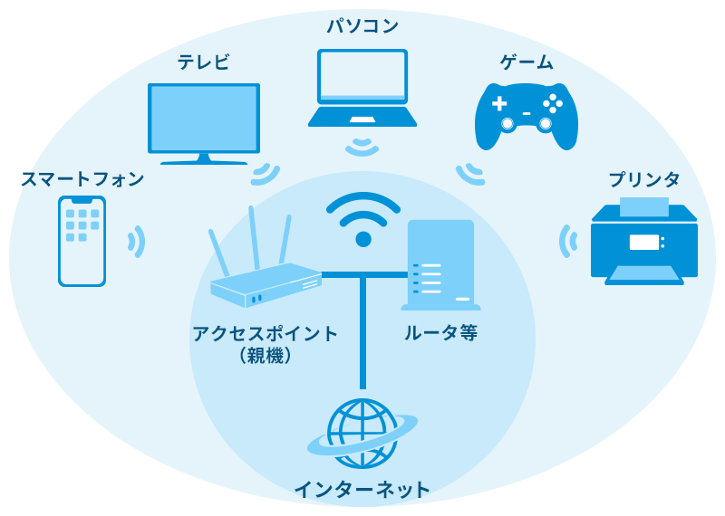 Wi Fiとは 接続するメリットや設定方法などわかりやすく解説 Uq Wimax Wifi ルーター 公式