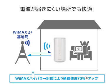 電波が届きにくい場所でも快適！