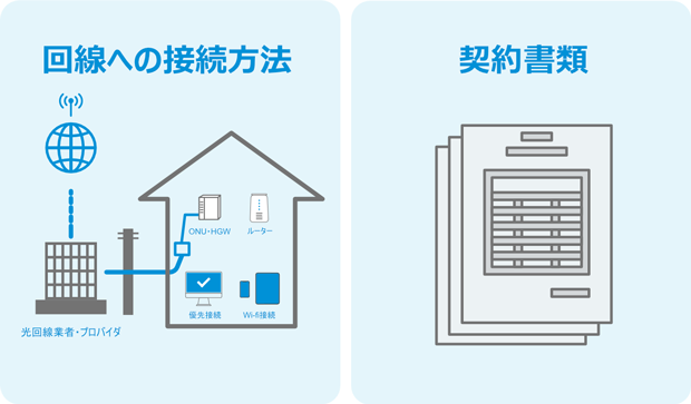 回線への接続方法 契約書類