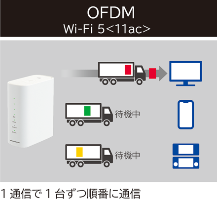 OFDM Wi-Fi 5 <11ac> 1通信で1台ずつ順番に通信
