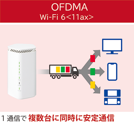 OFDMA Wi-Fi 6 <11ax> 1通信で複数台に同時に安定通信