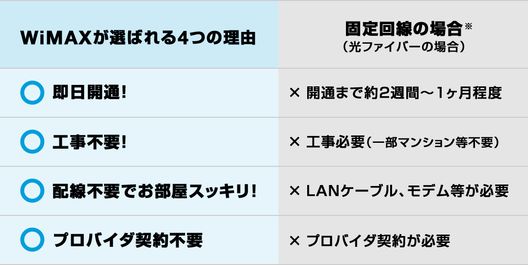WiMAXが選ばれる4つの理由 ○即日開通! ○工事不要! ○配線不要でお部屋スッキリ! ○プロバイダ契約不要 固定回線の場合※(光ファイバーの場合) ×開通まで約2週間~1ヶ月程度 ×工事不要(一部マンション等不要) ×LANケーブル、モデム等が必要 ×プロバイダ契約が必要