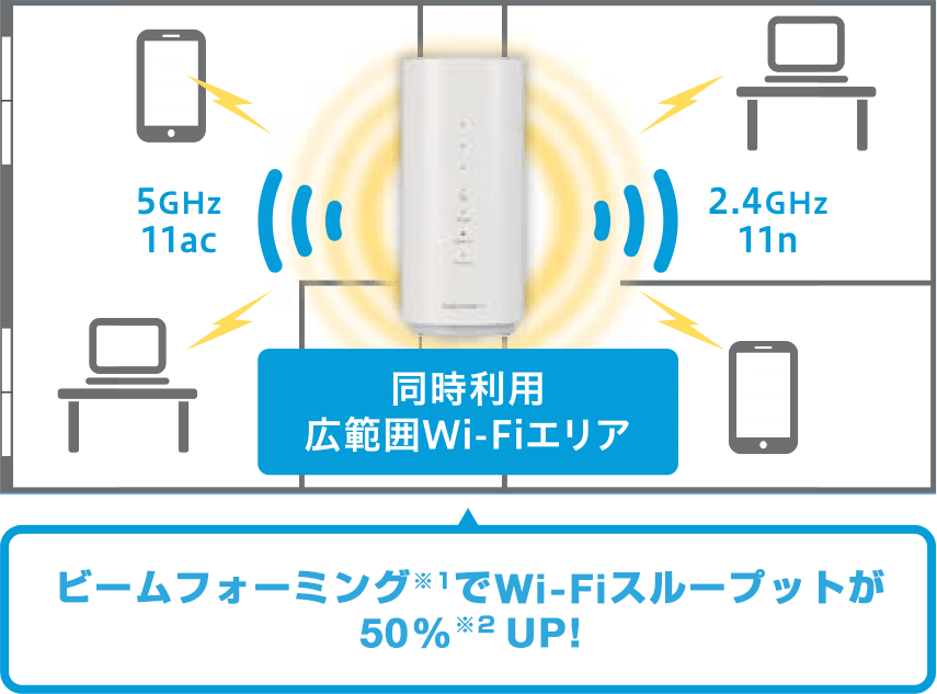 同時利用広範囲Wi-Fiエリアビームフォーミング※1でWi-Fiスループットが50%※2UP!