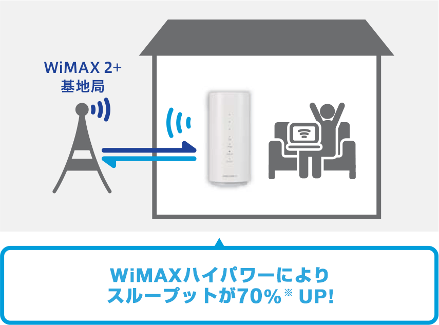 WiMAXハイパワーによりスループットが70%※UP!
