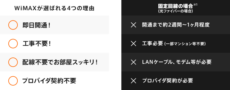 WiMAXが選ばれる4つの理由 ○即日開通！ ○工事不要！ ○配線不要でお部屋スッキリ！ ○プロバイダ契約不要／固定回線の場合※1（光ファイバーの場合） ×開通まで約2週間～1ヶ月程度 ×工事必要（一部マンション等不要） ×LANケーブル、モデム等が必要 ×プロバイダ契約が必要