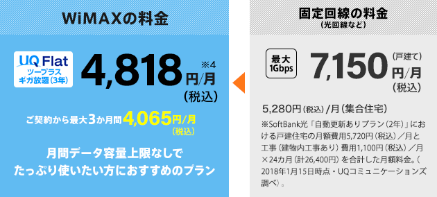 WiMAXの料金 月間データ量上限なしでたっぷり使いたい方におすすめのプラン UQ Flat ツープラスギガ放題(3年) 4,818円(税込)/月※4 ご契約から最大3カ月間 4,065円(税込)/月 固定回線の料金(光回線など)最大1Gbps 7,150円(税込)/月(戸建て) 5,280円(税込)/月(集合住宅) 混雑回避のための速度制限があります。(3日間で10GB以上利用時)
