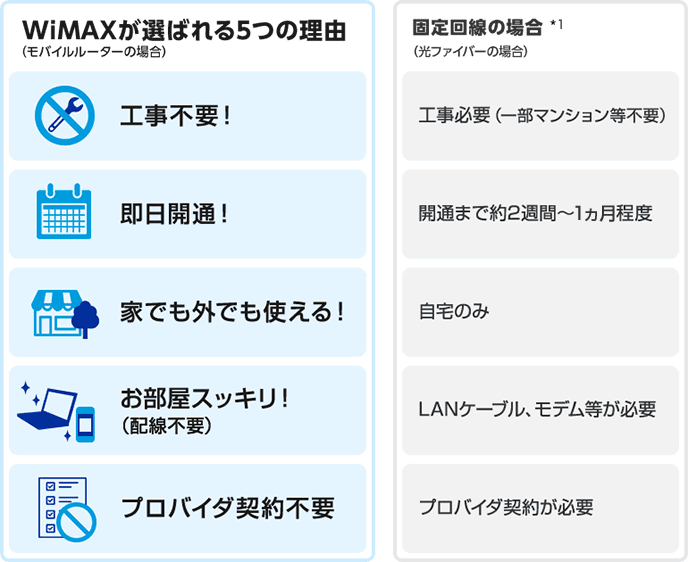 WiMAXが選ばれる5つの理由（モバイルルーターの場合） 工事不要！ 即日開通！ 家でも外でも使える！ お部屋スッキリ！（配線不要） プロバイダ契約不要 固定回線の場合（光ファイバーの場合） 工事必要（一部マンション等不要） 開通まで約2週間～1ヵ月程度 自宅のみ LANケーブル、モデム等が必要 プロバイダ契約が必要