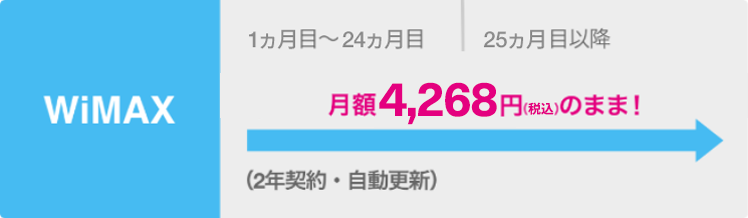 wiMAX 1ヵ月目〜24ヵ月目　25ヵ月目以降　ずーっと月額4,268円（税込）のまま！（2年契約・自動更新）