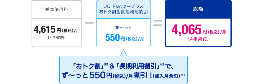 基本仕様料 4,615円（税込）/月（４年契約） - UQ Flatツープラスおトク割＆長期利用割引ず～っと550円（税込）/月(「おトク割」※1＆「長期利用割引」※2でず～っと550円（税込）/月割引！（加入月含む）※1) ＝ 総額4,065円（税込）/月(4年契約)