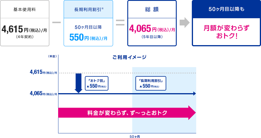 基本使用料4,615円（税込）/月（4年契約） - 長期利用割引※50ヶ月目以降550円（税込）/月＝総額4,065円（税込）/月（5年目以降） 50ヶ月目以降も月額が変わらず、おトク！