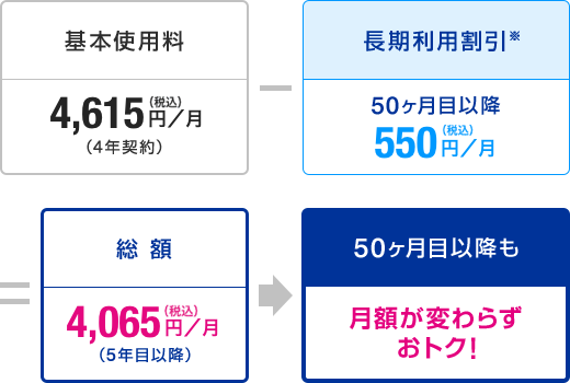 基本使用料4,615円（税込）/月（4年契約） - 長期利用割引※50ヶ月目以降550円（税込）/月＝総額4,065円（税込）/月（5年目以降） 50ヶ月目以降も月額が変わらず、おトク！