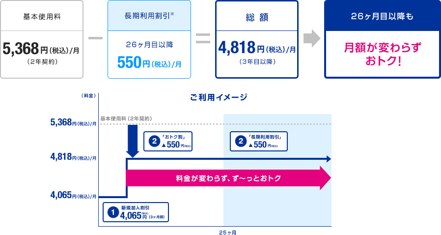 基本使用料 5,368円（税込）/月（2年契約） - 長期利用割引※ 26ヶ月目以降 550円（税込）/月 = 総額 4,818円（税込）/月（3年目以降） 26ヶ月目以降も月額が変わらず、ず～っとおトク！