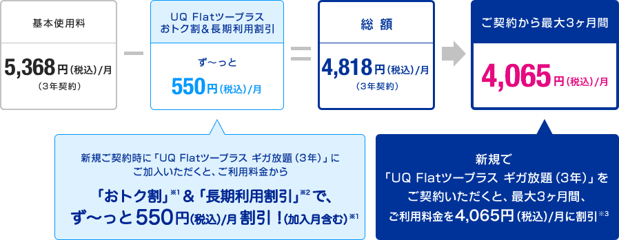基本使用料 5,368円（税込）/月（3年契約） - UQ Flat ツープラスおトク割＆長期間利用割引ず～っと550円（税込）/月（新規ご契約時に「UQ Flatツープラス」にご加入いただくと、ご利用料金から「おトク割」※1＆「長期間割引」※2でず～っと550円（税込）/月割引！（加入月含む）※1 26ヶ月目以降も550円（税込）/月割引が継続！（長期利用割引）※2） = 総額 4,818円（税込）/月（3年契約） ご契約から最大3ヶ月間 4,065円（税込）/月 新規で「UQ Flatツープラス ギガ放題（3年）」をご契約いただくと、最大3ヶ月間、ご利用料金を4,065円（税込）/月に割引※3