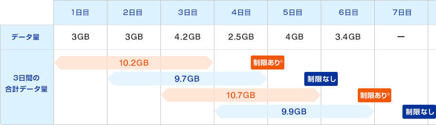 Wimax 速度 制限