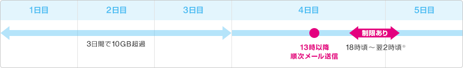 Wimax2 サービス ネットワーク混雑回避のための速度制限について Uq Wimax ルーター 公式