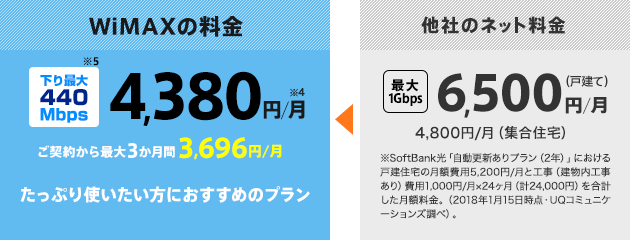 他社のネット料金：最大1Gbps 6,500円／月（戸建て） 4,800円／月（集合住宅） ※Softbank光「自動更新ありプラン（2年）」における戸建住宅の月額費用5,200円／月と工事（建物内工事あり）費用1,000円／月×24カ月（計24,000円）を合計した月額料金。（2018年1月15日時点・UQコミュニケーションズ調べ）。 → WiMAXの料金：下り最大440Mbps※5 4,380円／月※4 ご契約から最大3カ月間3,696円／月 たっぷり使いたい方におすすめのプラン
