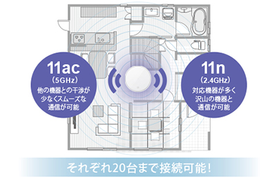 11ac（5GHz）他の機器との干渉が少なくスムーズな通信が可能 11n（2.4GHZ）対応機器が多く沢山の機器と通信が可能 それぞれ20台まで接続可能！