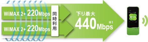 ハイスピードプラスエリアモード 4G LTE 2GHz 受信最大150Mbps WiMAX 2+ 受信最大110Mbps×2 同時利用 受信最大370Mbps※1（東京都の一部＜渋谷駅周辺＞エリアから順次提供）