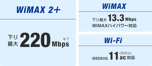 WiMAX2+ 下り最大220Mbps WiMAX　下り最大13.3Mbps WiMAXハイパワー対応　WiFi IEEE802.11ac対応