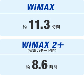 WiMAX 約11.3時間 WiMAX2+ 約8.6時間