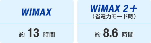 WiMAX 約11.3時間 WiMAX2+ 約8.6時間