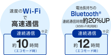 速度のWi-Fiで高速通信 連続通信約10時間 （エコモード時） 電池長持ちのBluetoothR 連続通信時間約20%UP（対Wi-Fi利用時） 連続通信約12時間