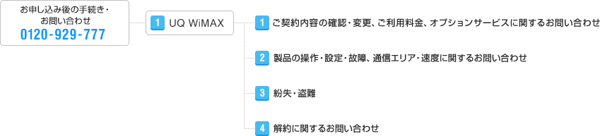 お申し込み後の手続き・お問い合わせ 0120-929-777 / [1] UQ WiMAX / [1] ご契約内容の確認・変更、ご利用料金、オプションサービスに関するお問い合わせ [2] 製品の操作・設定・故障、通信エリア・速度に関するお問い合わせ [3] 紛失・盗難 [4] 解約に関するお問い合わせ