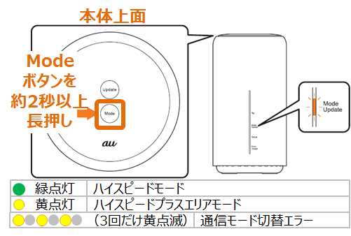 ランプの色の意味を知りたい 超速モバイルネット Wifiサービスはuq Wimax