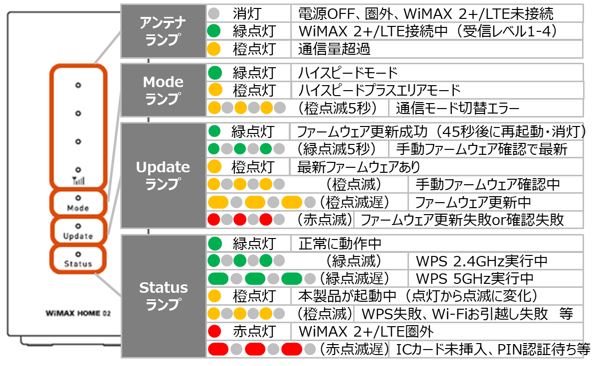 ランプの色の意味を知りたい 超速モバイルネット Wifiサービスはuq Wimax ランプの色の意味を知りたい 超速モバイルネット Wifiサービスはuq Wimax