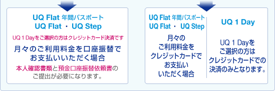 UQ Flat 年間パスポート　UQ Flat　UQ Step　UQ 1 Dayをご選択の方はクレジットカード決済です　月々のご利用料金を口座振替でお支払いいただく場合　本人確認書類と預金口座振替依頼書のご提出が必要になります。またはUQ Flat 年間パスポート　UQ Flat　UQ Step　月々のご利用料金をクレジットカードでお支払いいただく場合　UQ 1 Day　UQ 1 Dayをご選択の方はクレジットカードでの決済のみとなります。