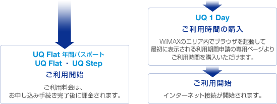 UQ Flat 年間パスポート　UQ Flat　UQ Step　ご利用開始　ご利用料金は、お申し込み手続き完了後に課金されます。またはUQ 1 Day　ご利用時間の購入　WiMAXのエリア内でブラウザを起動して最初に表示される利用期間申請の専用ページよりご利用時間を購入いただけます。ご利用開始　インターネット接続が開始されます。