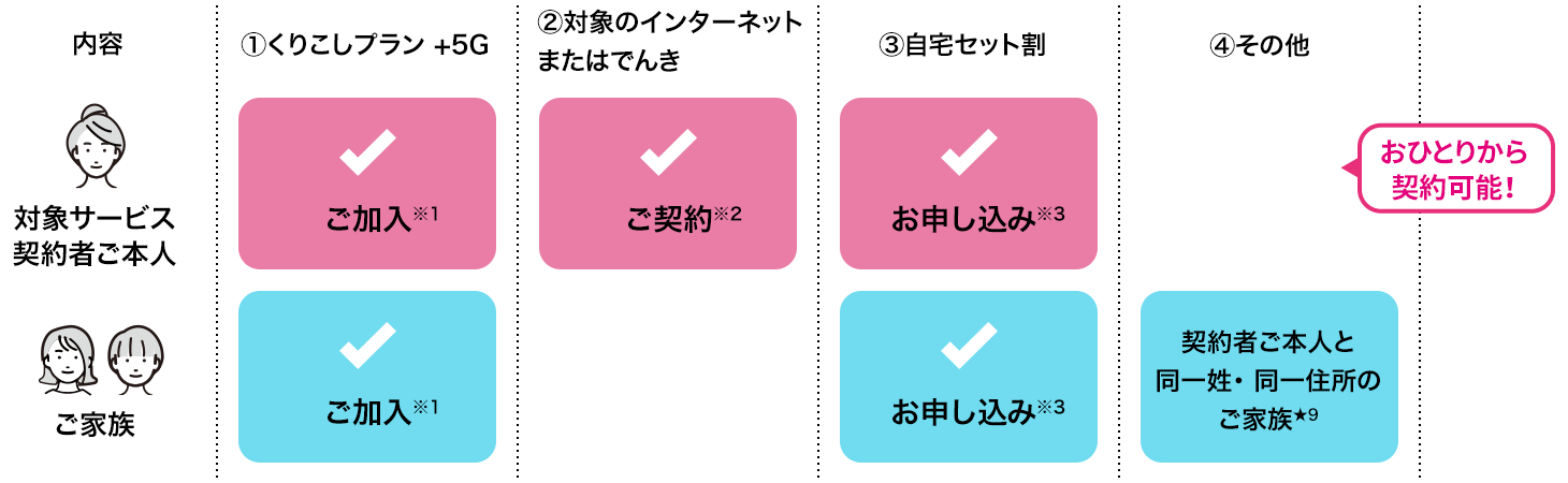 ①トクトクプラン2、<新規受付終了>ミニミニプラン/トクトクプラン/くりこしプラン +5Gに、対象サービス契約者ご本人とご家族がご加入していること。※1 ②対象のインターネットまたはでんきを対象サービス契約者ご本人がご契約していること。※2 ③自宅セット割を対象サービス契約者ご本人とご家族がお申し込みされていること。※3 (おひとりから契約可能!)