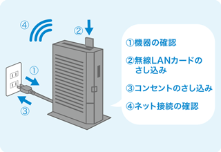 ①機器の確認 ②無線LANカードのさし込み ③コンセントのさし込み ④ネット接続の確認