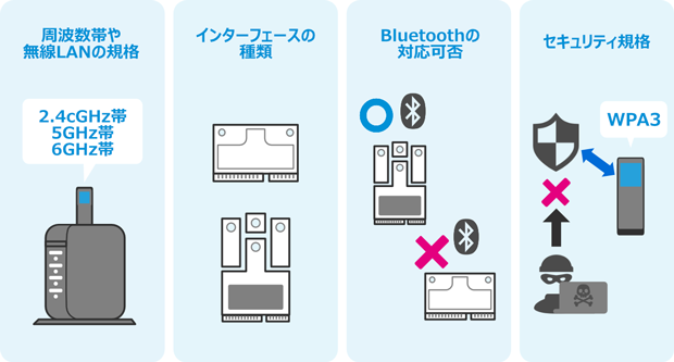 周波数帯や無線LANの規格(2.4cGHz帯、5GHz帯、6GHz帯) インターフェースの種類 Bluetoothの対応可否 セキュリティ規格
