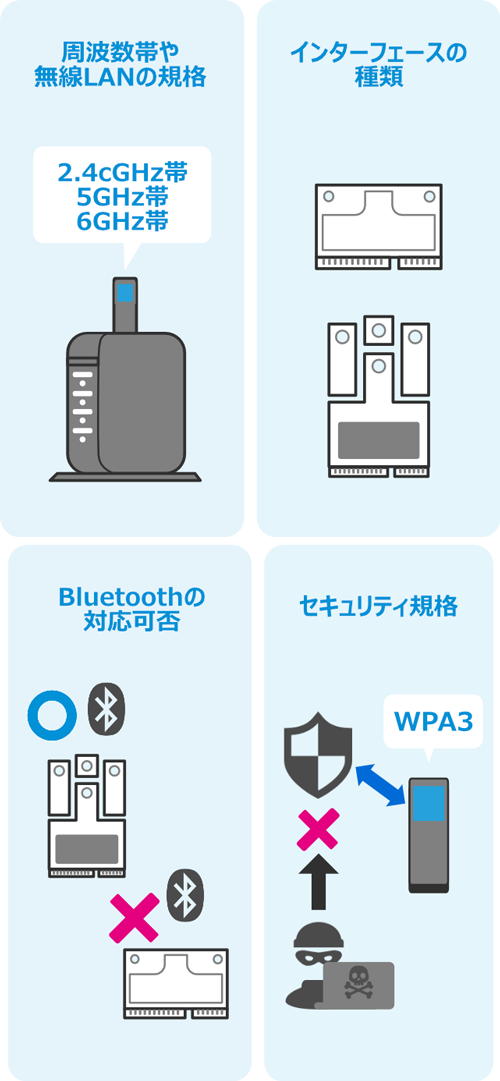 周波数帯や無線LANの規格(2.4cGHz帯、5GHz帯、6GHz帯) インターフェースの種類 Bluetoothの対応可否 セキュリティ規格